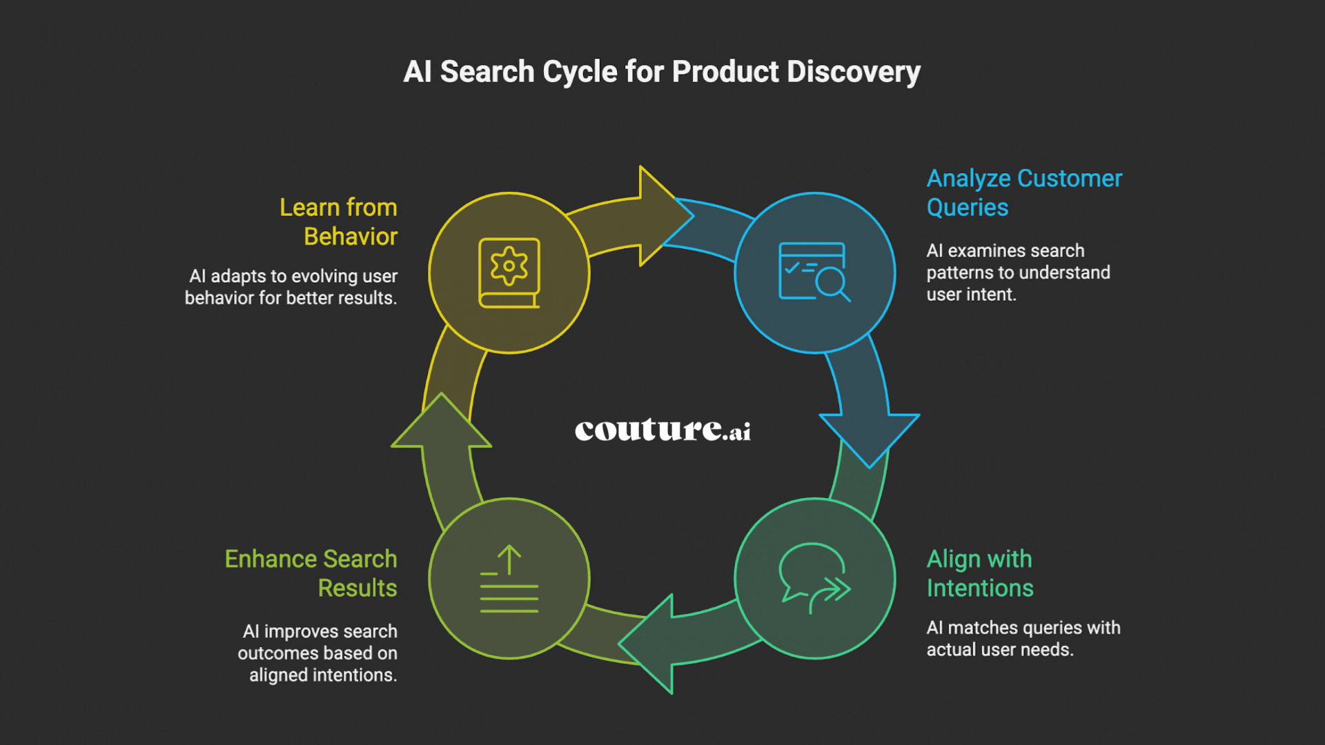 Image for blog post: How AI Search Boosts Product Discovery and Conversion on Your D2C Store